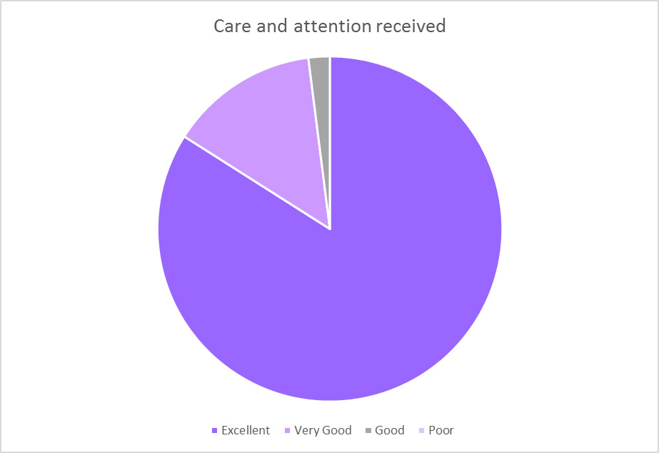 care and attention