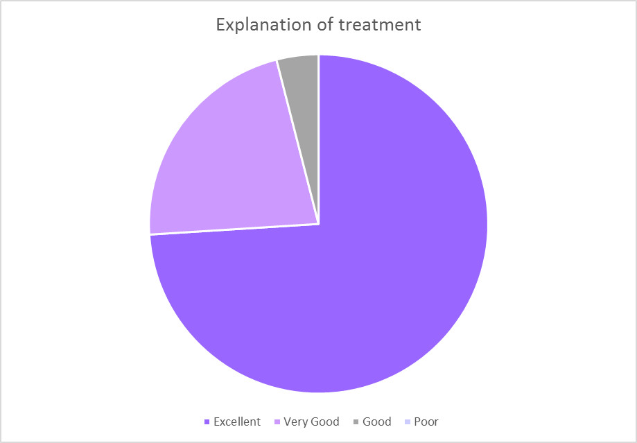 explanation of treatment