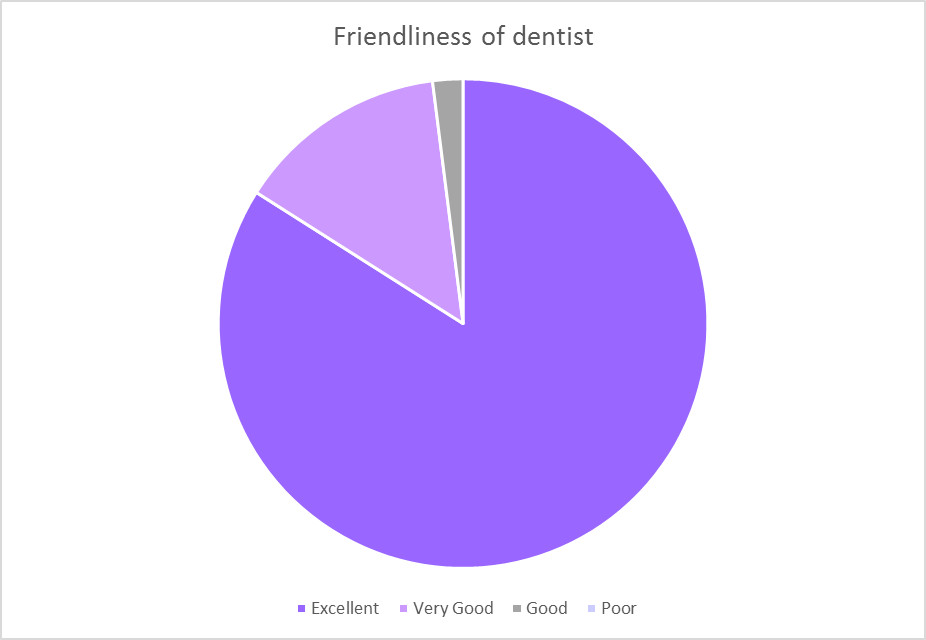 friendliness of dentist