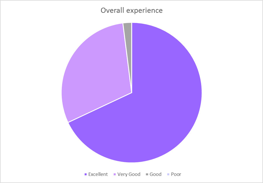 overall experience