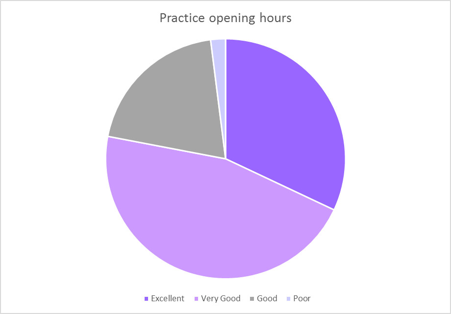 practice opening hours